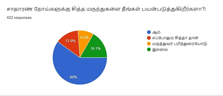 சித்த மருத்துவம் | Vikatan Poll