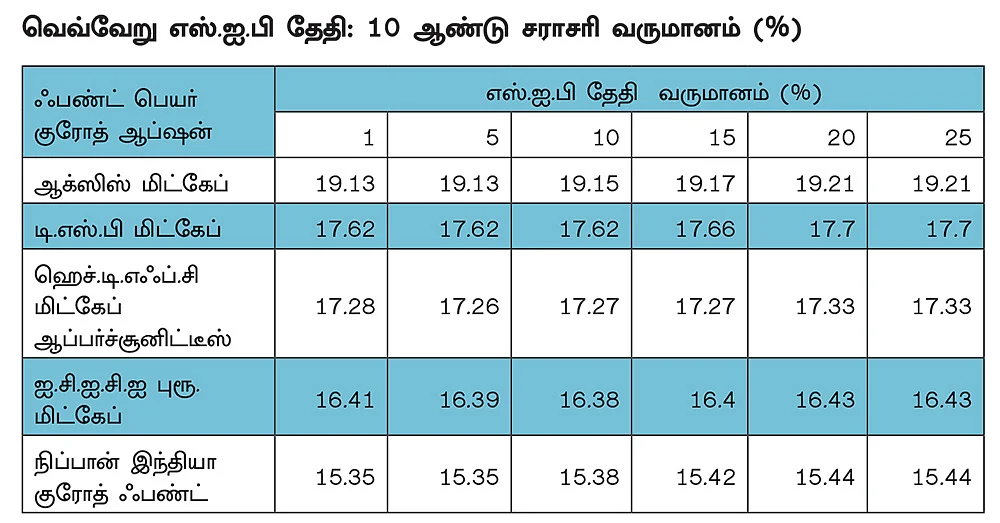 எஸ்.ஐ.பி தேதி... முதலீட்டு வருமானத்தை அதிகரிக்குமா? ஒரு கணக்கீட்டு விளக்கம்...