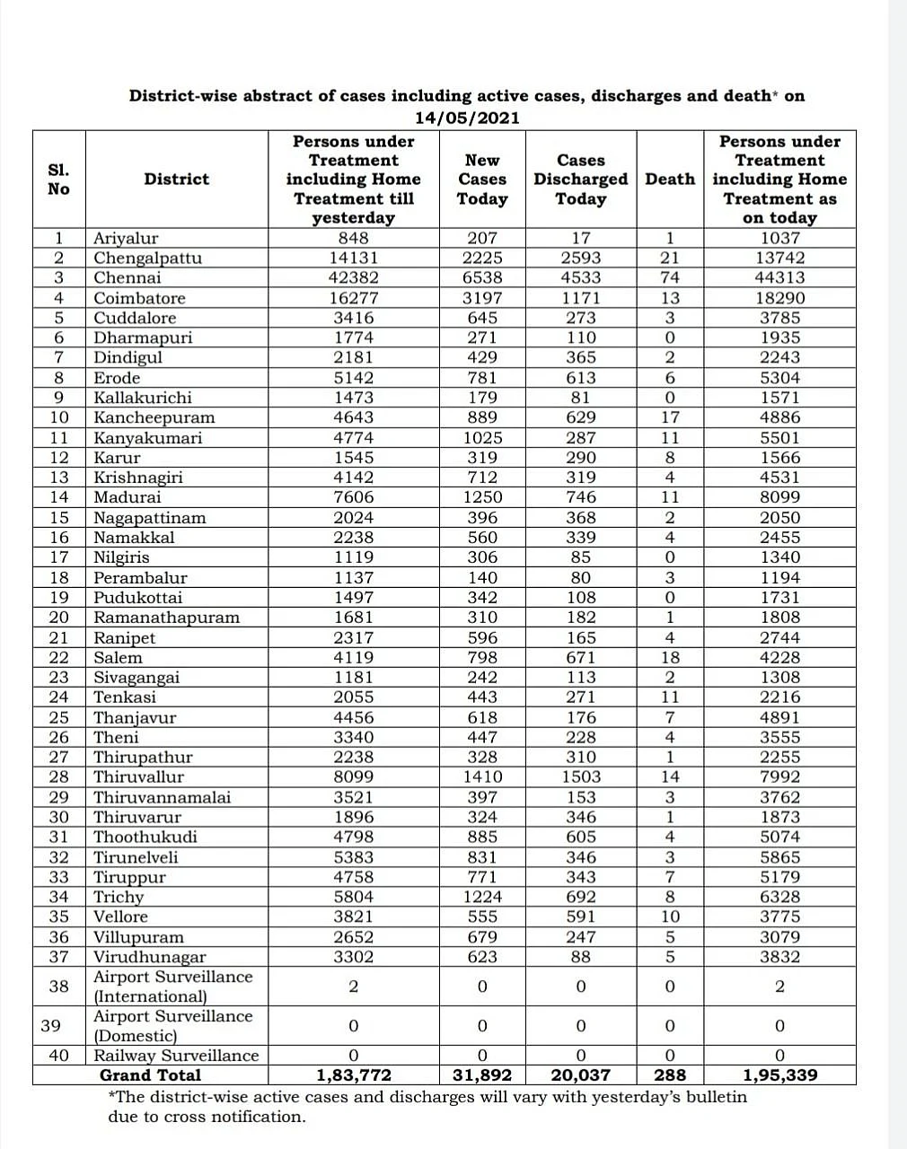 தமிழக அரசின் அறிக்கை