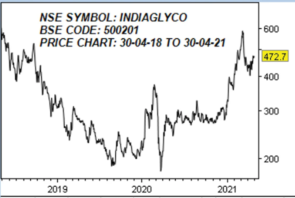 இந்தியா க்ளைக்கால்ஸ் லிமிடெட்!
(NSE SYMBOL: INDIAGLYCO, BSE CODE: 500201)