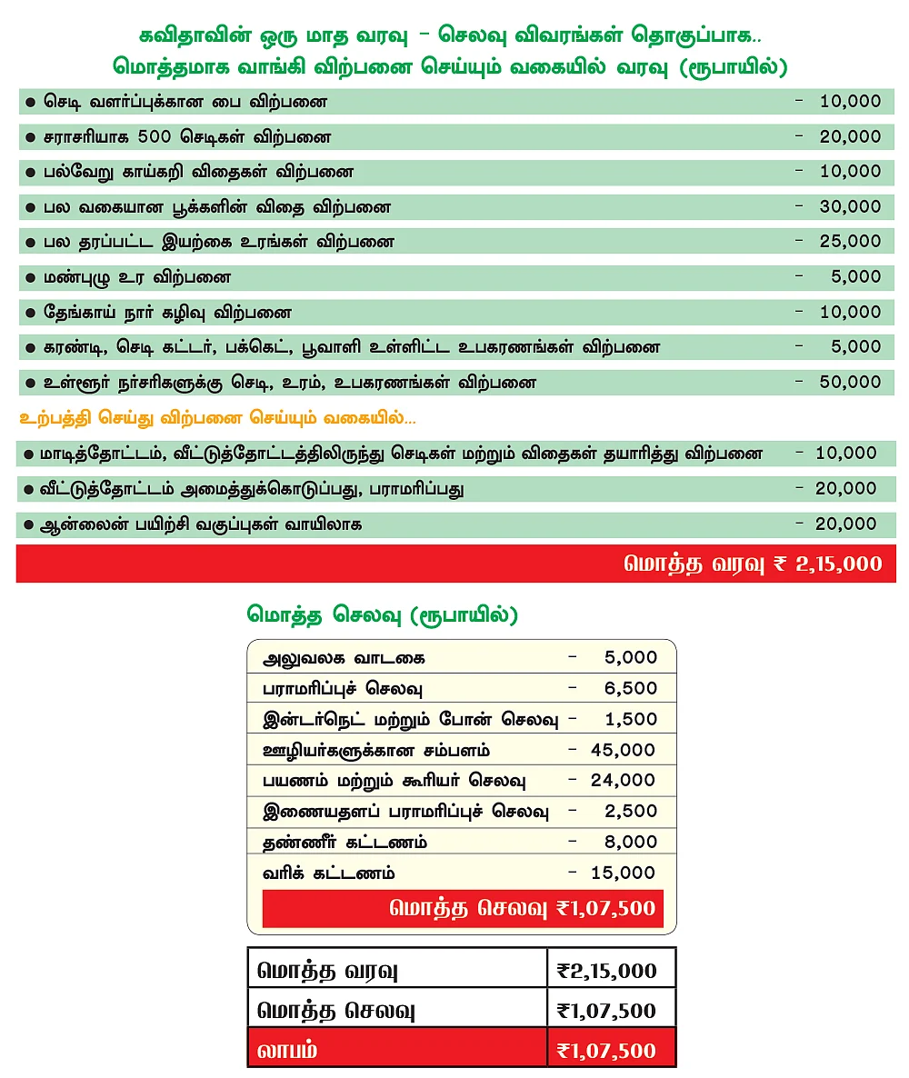 மாடித்தோட்ட ஆர்வம் டு
மாதம் ஒரு லட்சம் வருமானம்!