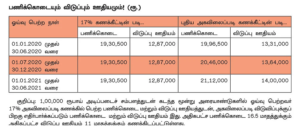 நிலுவையில் உள்ள அகவிலைப்படி... கிடைக்கும் பணப்பலன்! அரசு ஊழியர்களுக்கு ஜாக்பாட்!