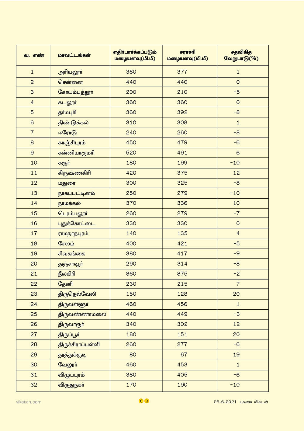 அட்டவணை