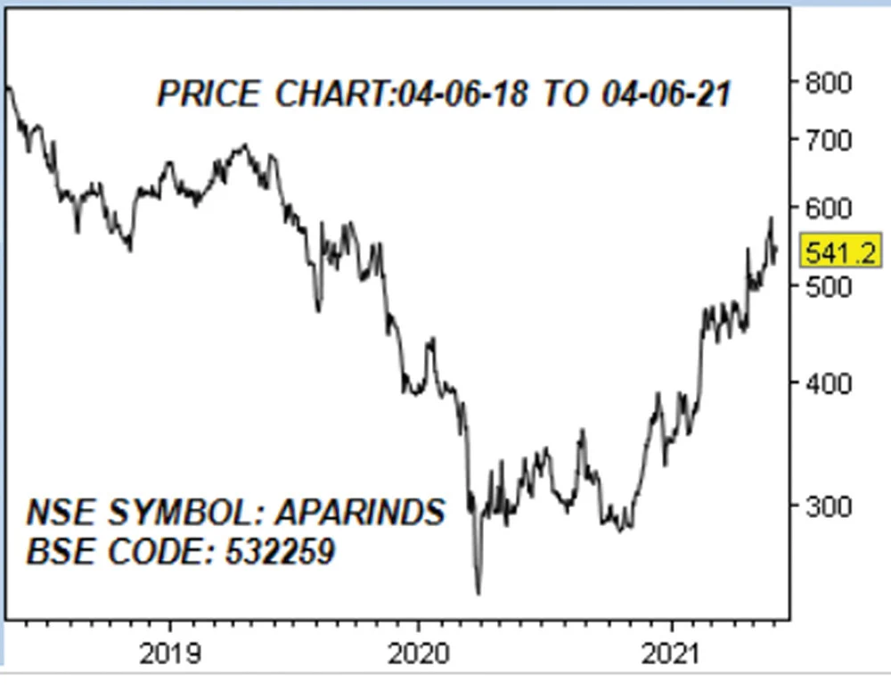 அபார் இண்டஸ்ட்ரீஸ் லிமிடெட்! (NSE SYMBOL: APARINDS, BSE CODE: 532259) அறிவோம் பங்கு நிறுவனம்...