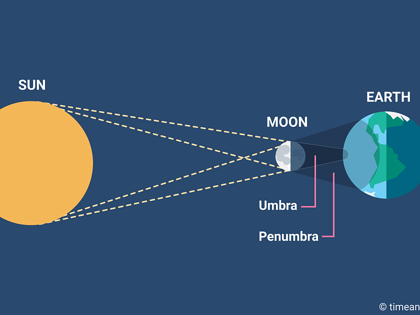 Solar Eclipse: 2021-ன் முதல் சூரிய கிரகணம், இந்தியாவிலிருந்து பார்க்க முடியுமா?