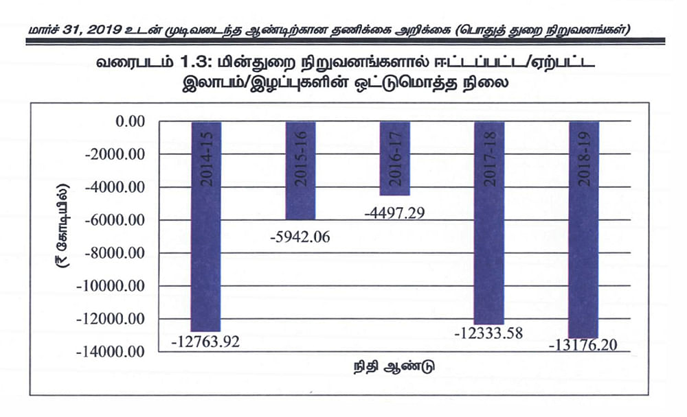 ‘ரூ. 48,711 கோடி இழப்பு!’ சி.ஏ.ஜி. அறிக்கை - அரசியலா... ஆக்ஷன் பிளானா?