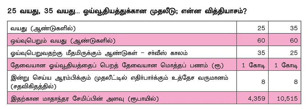 25 வயதில் மாதம் ரூ.4,360.. 60 வயதில் ரூ.1 கோடி... ஓய்வுக்காலத்தை இனிமையாக்கும் கூட்டுவட்டிக் கணக்கு!