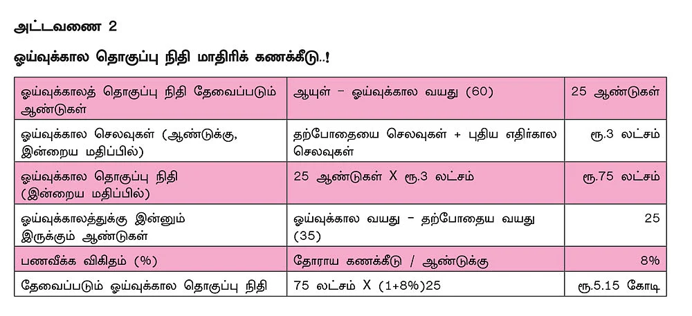 25 வயதில் மாதம் ரூ.4,360.. 60 வயதில் ரூ.1 கோடி... ஓய்வுக்காலத்தை இனிமையாக்கும் கூட்டுவட்டிக் கணக்கு!
