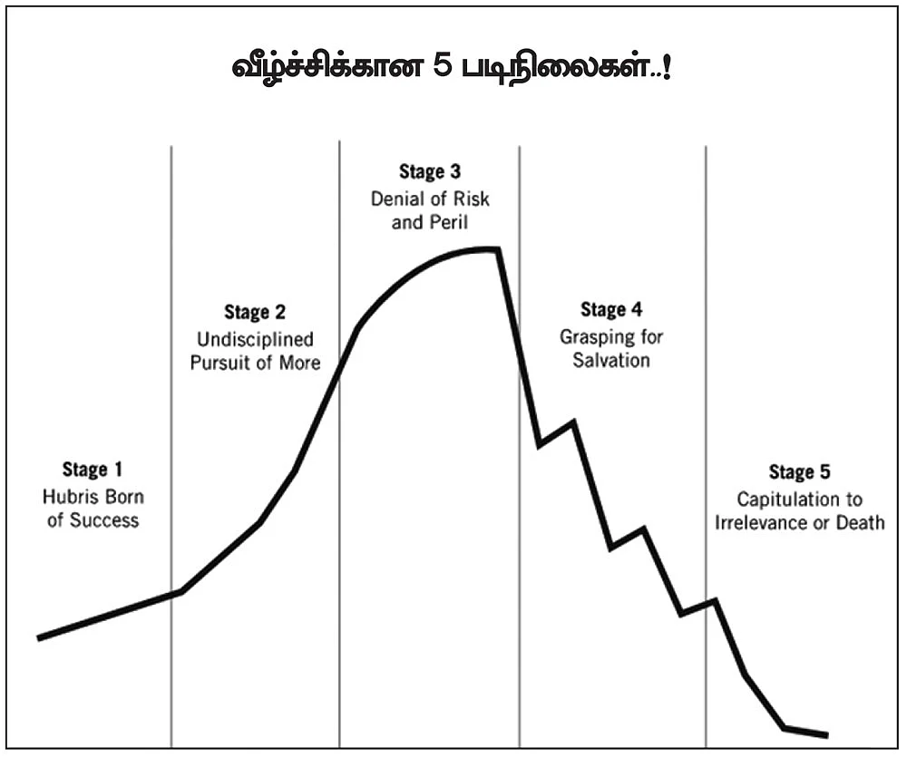 நிஃப்டி 50... வெற்றி நிறுவனங்களின் வீழ்ச்சிப் பயணம்..! அடையாளம் காண உதவும் ஐந்து படிநிலைகள்..!