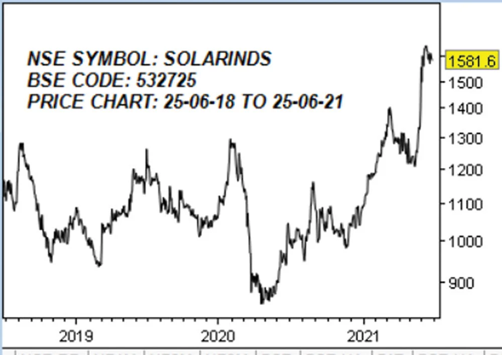 சோலார் இண்டஸ்ட்ரீஸ் இந்தியா லிமிடெட்! (NSE SYMBOL: SOLARINDS, BSE CODE: 532725)