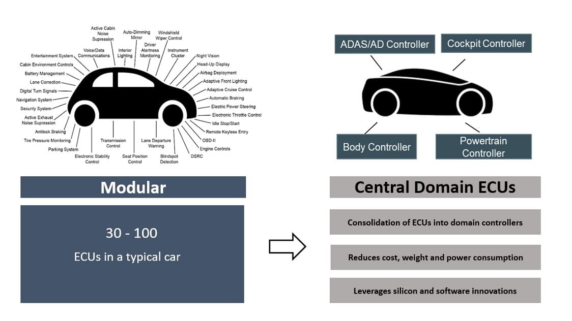 Electric Mobility: The Nervous System of the Car