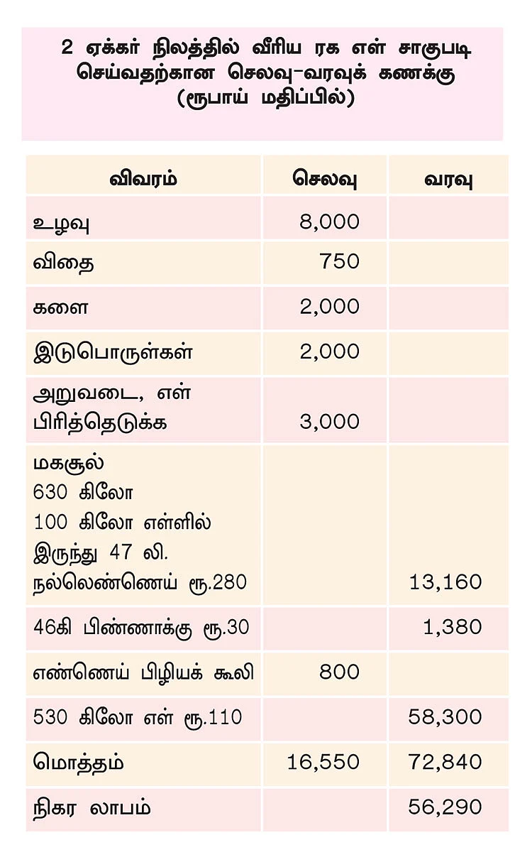 செலவு வரவு கணக்கு