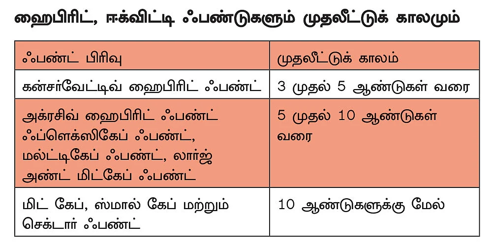 குறுகிய காலம்... நடுத்தர காலம்... நீண்ட காலம்... உங்கள் இலக்குக்கு ஏற்ற முதலீடுகள்!