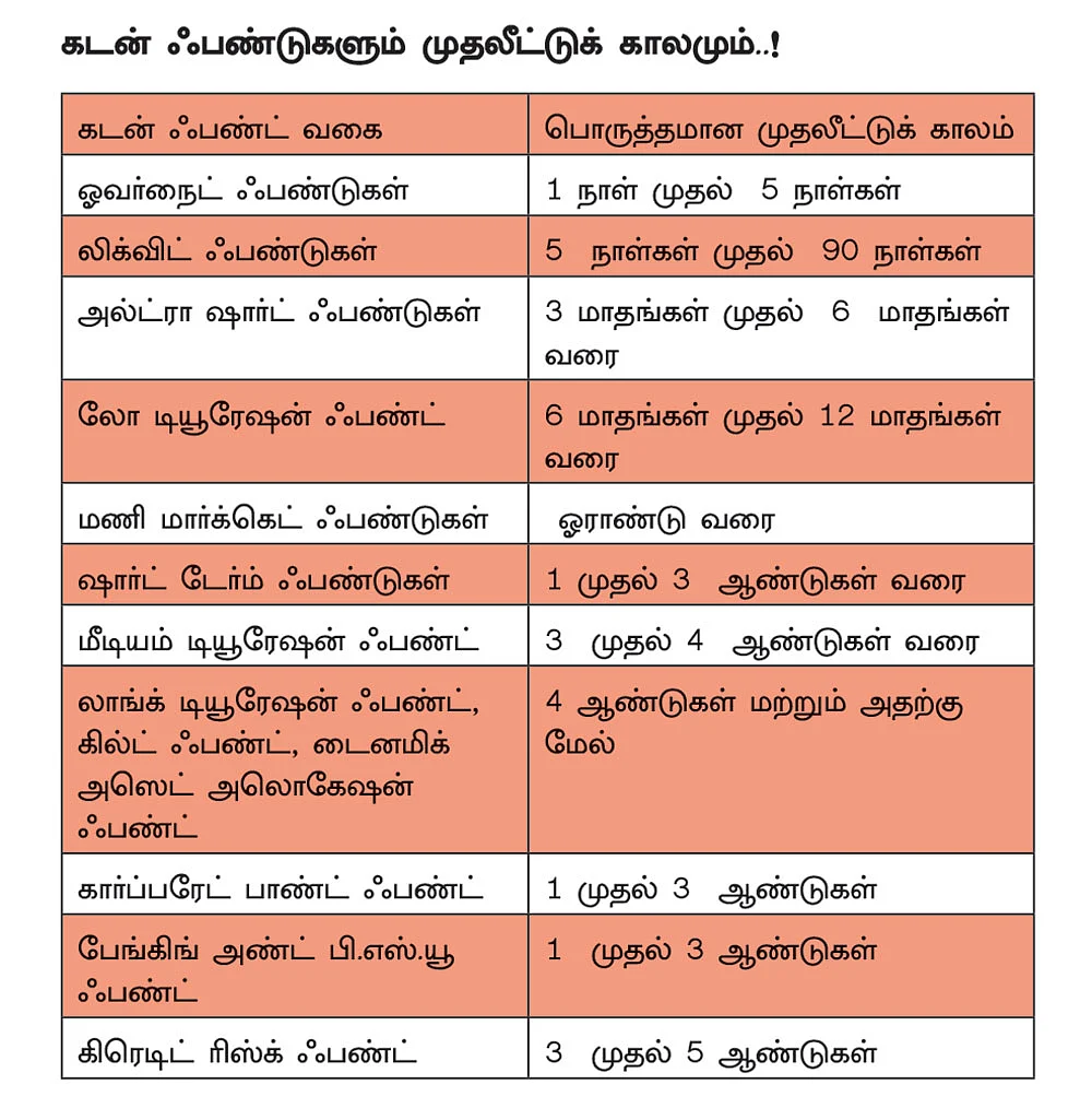 குறுகிய காலம்... நடுத்தர காலம்... நீண்ட காலம்... உங்கள் இலக்குக்கு ஏற்ற முதலீடுகள்!