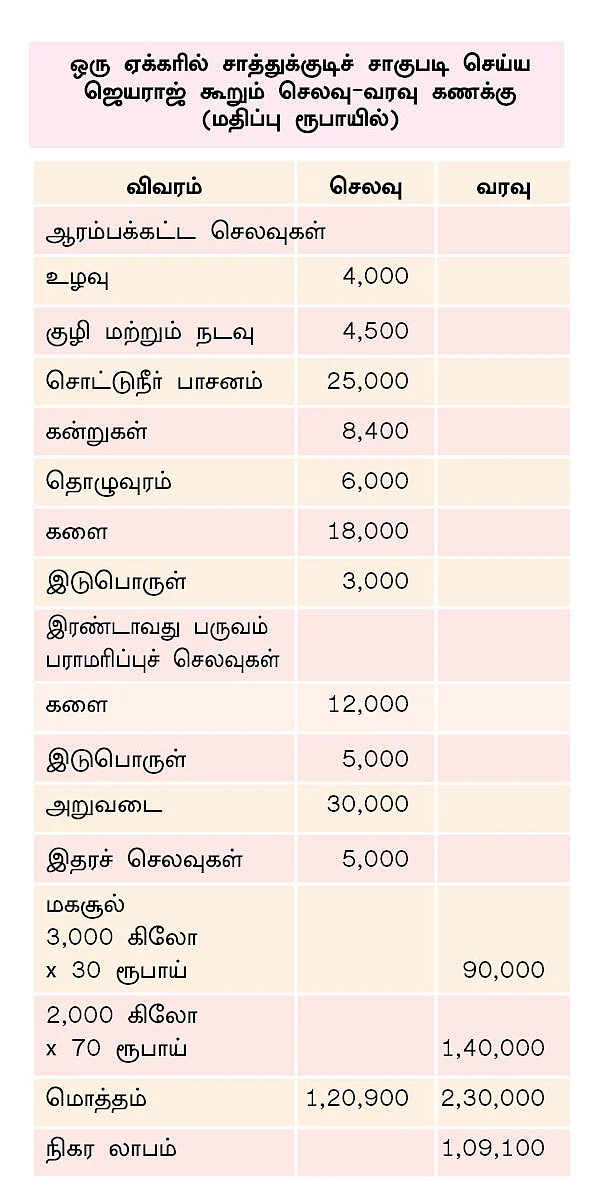 செலவு/வரவு கணக்கு