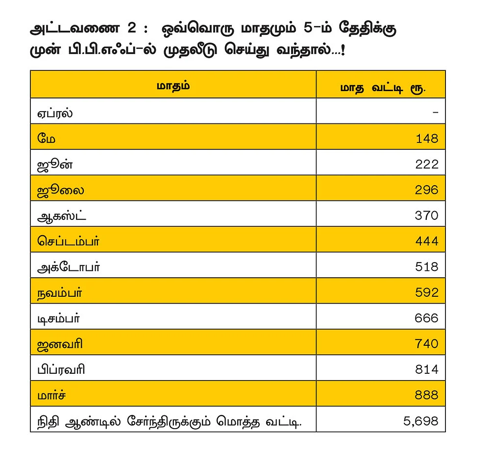 முதலீ டு, கடன் தவணைத் தேதி...
கூடுதல் லாபத்துக்கு வழி...!