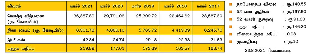 ஆர்.இ.சி லிமிடெட்! (NSE SYMBOL: RECLTD BSE CODE: 532955)