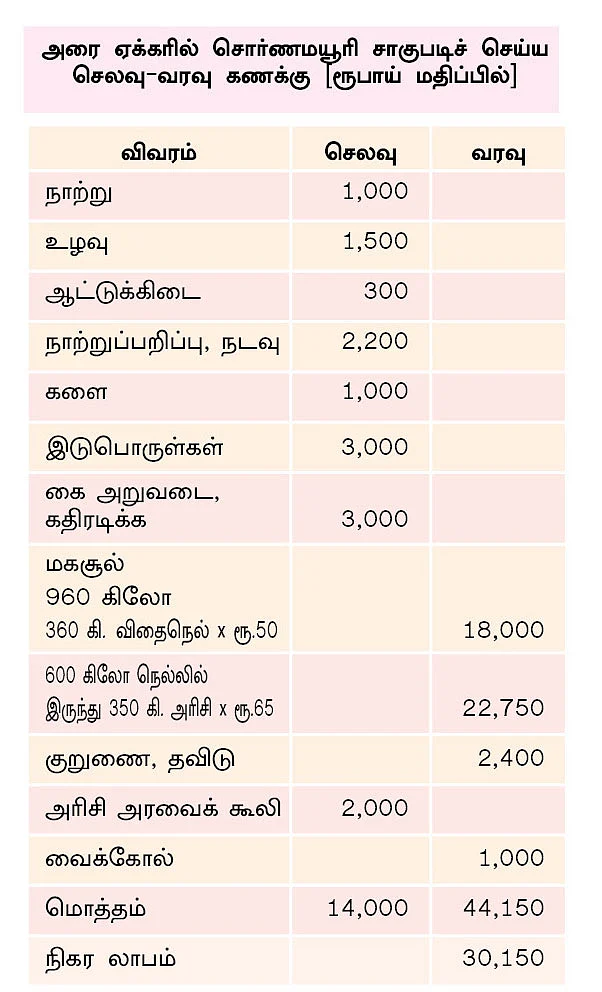 செலவு, வரவு கணக்கு