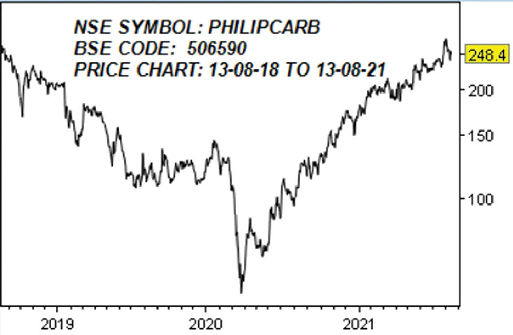 பிலிப்ஸ் கார்பன் பிளாக் லிமிடெட்! NSE SYMBOL: PHILIPCARB, BSE CODE: 506590