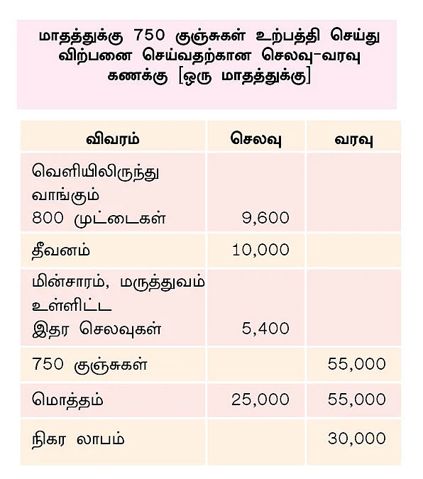 செலவு, வரவு கணக்கு