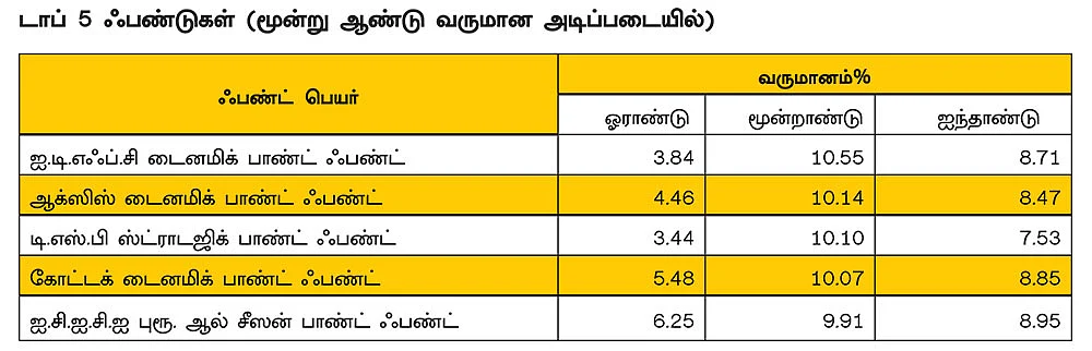 டைனமிக் பாண்ட் ஃபண்ட்...
எப்போதும் கைகொடுக்கும்
எவர்கிரீன் இன்வெஸ்ட்மென்ட்!
