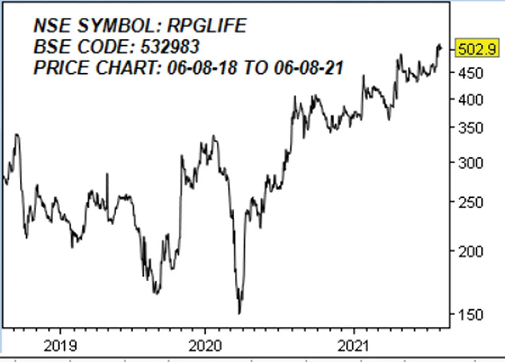 ஆர்.பி.ஜி லைஃப் சயின்சஸ் லிமிடெட்! NSE SYMBOL: RPGLIFE, BSE CODE: 532983