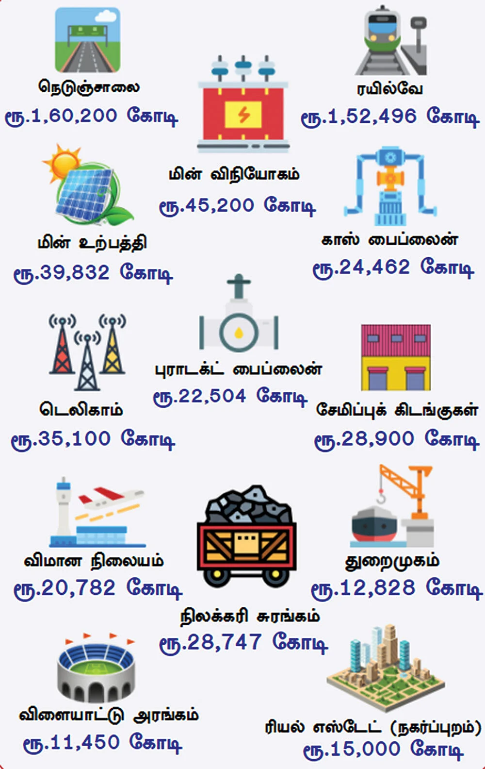 எந்தத் துறையில் இருந்து எவ்வளவு முதலீடு வரும்?
இன்ஃபோகிராபிக்ஸ்: மா.அருந்ததி