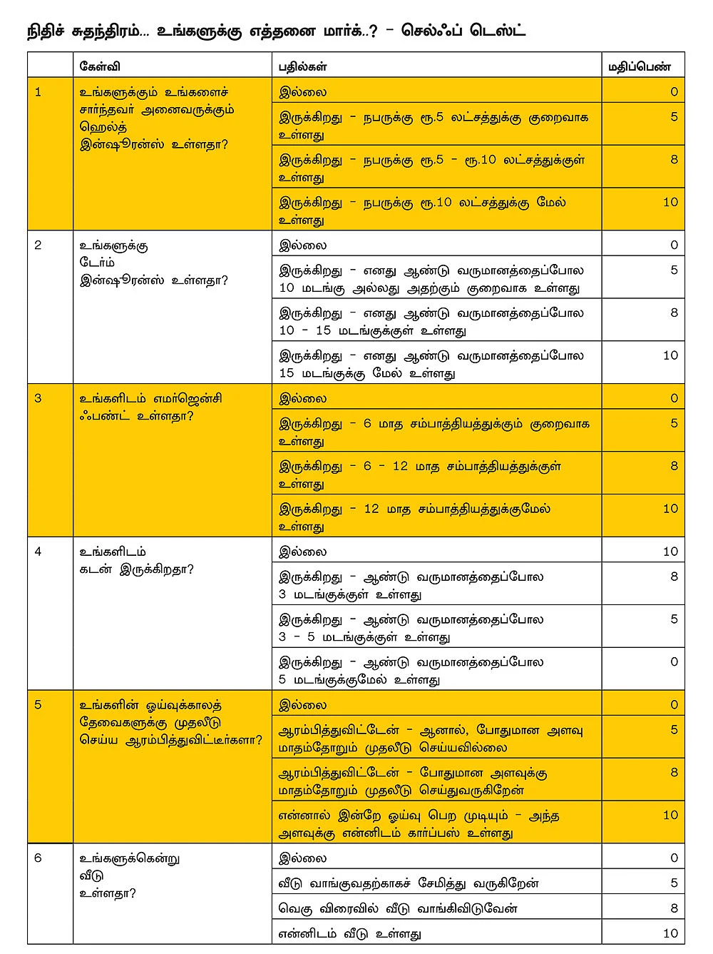 நிம்மதி தரும் நிதிச் சுதந்திரம்...
உங்களுக்கு எத்தனை மார்க்..?