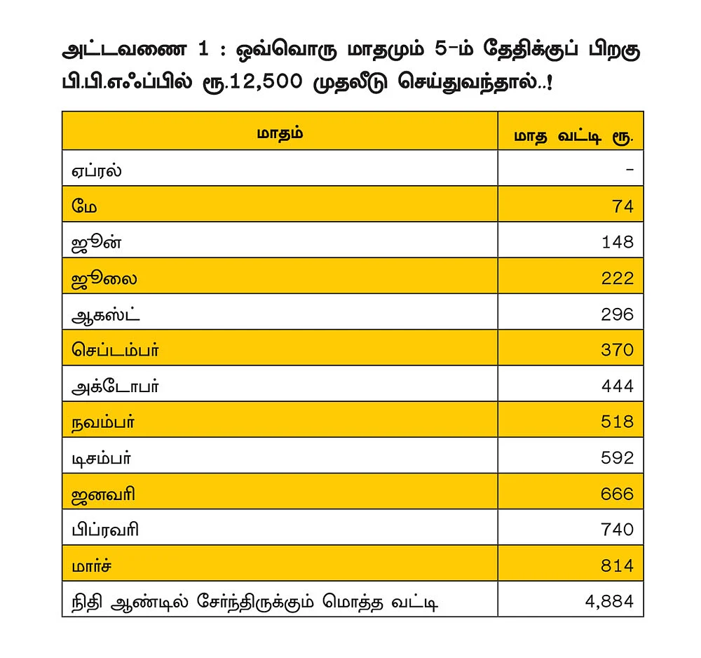 முதலீ டு, கடன் தவணைத் தேதி...
கூடுதல் லாபத்துக்கு வழி...!