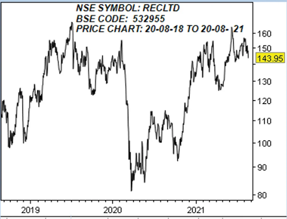ஆர்.இ.சி லிமிடெட்! (NSE SYMBOL: RECLTD BSE CODE: 532955)