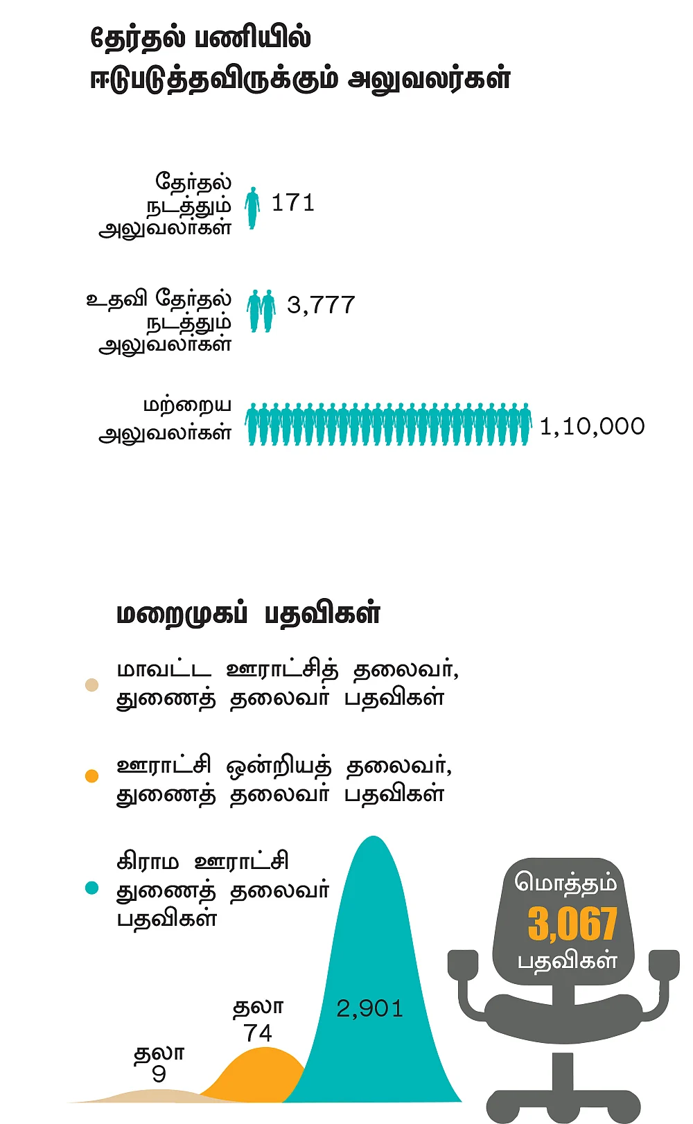 9 மாவட்ட உள்ளாட்சித் தேர்தல்!