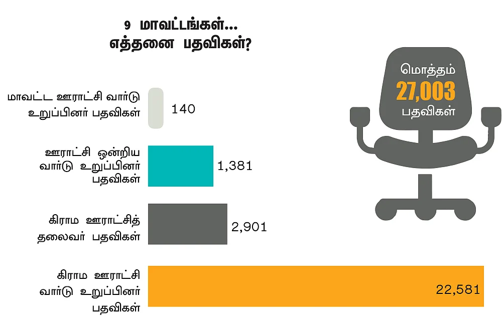 9 மாவட்ட உள்ளாட்சித் தேர்தல்!