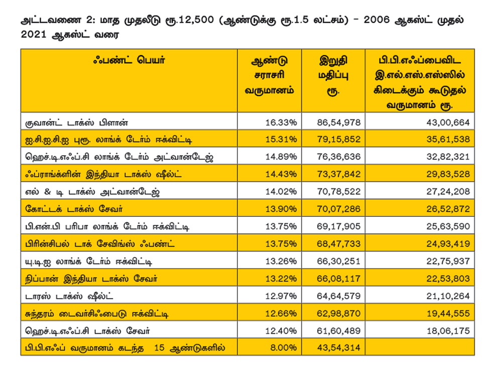 பி.பி.எஃப் Vs இ.எல்.எஸ்.எஸ்... வரி சேமிப்பு முதலீட்டுக்கு எது பெஸ்ட்?
