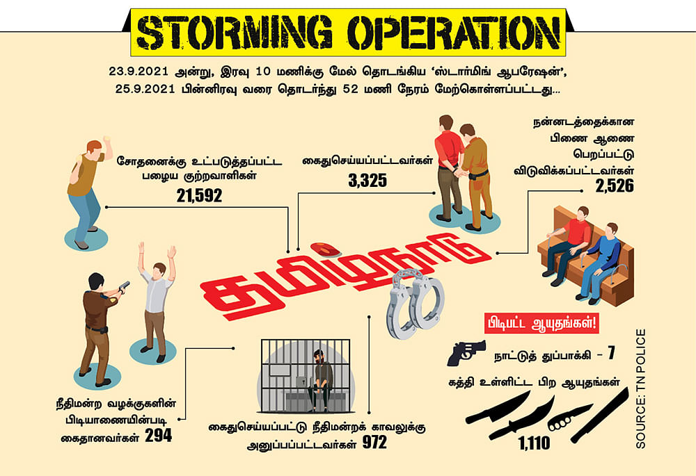 ‘ஏ ப்ளஸ்’ ரௌடிகள் எஸ்கேப்! - கைது நடவடிக்கைகள் கண்துடைப்பா?