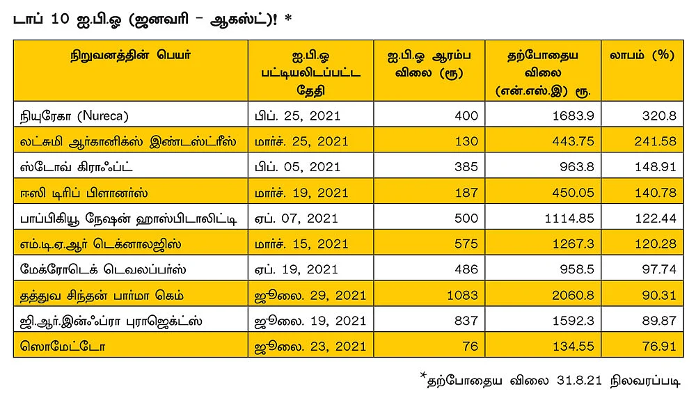 இந்த ஆண்டில் ஐ.பி.ஓ வந்த பங்குகள்... இப்போது வாங்கலாமா?