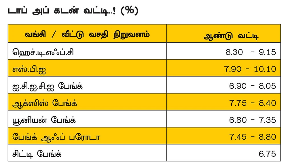 பணத் தேவைக்குக் கைகொடுக்கும்
வீட்டுக் கடன் டாப்-அப்!
