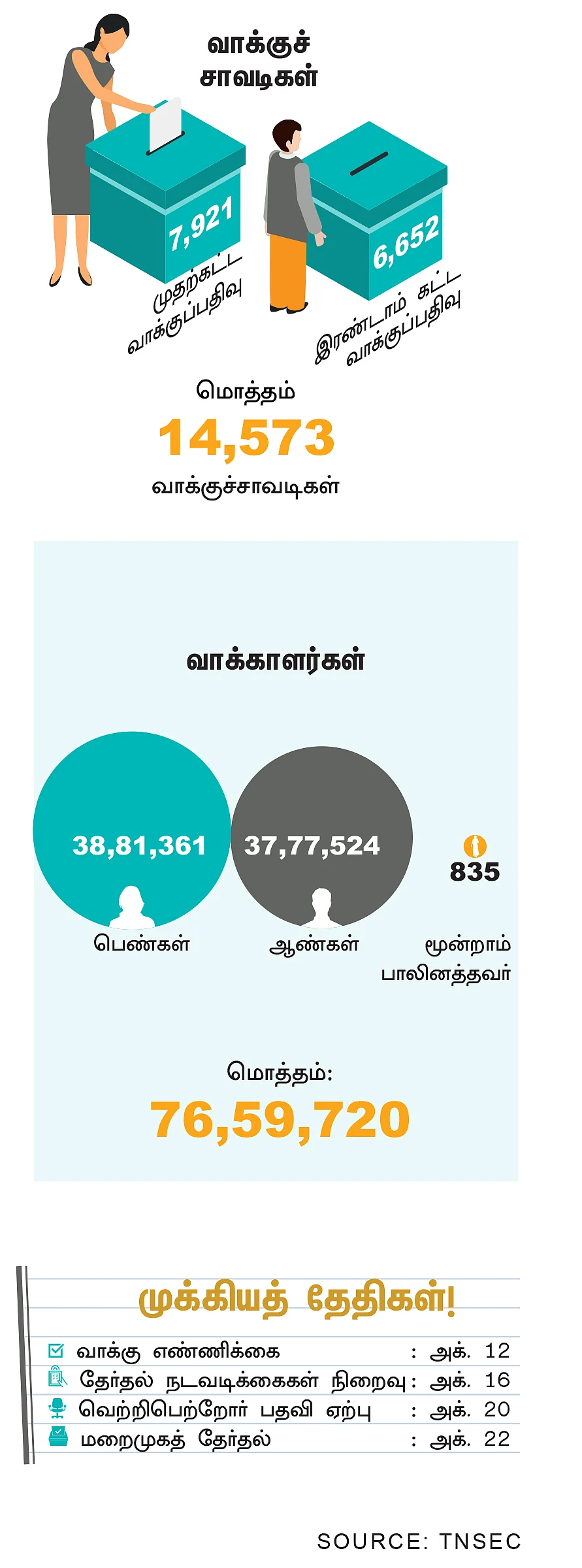 9 மாவட்ட உள்ளாட்சித் தேர்தல்!
