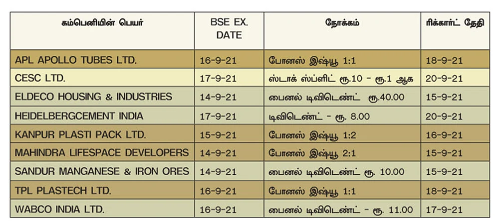 பங்குகளின் டிவிடெண்ட், போனஸ், ஸ்டாக் ஸ்ப்ளிட், இஜிஎம், ரைட்ஸ் இஷ்யூ