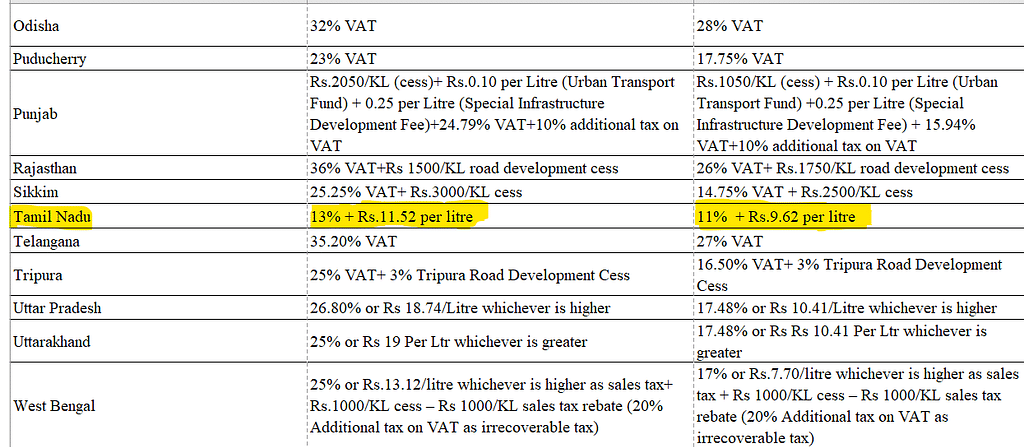 பெட்ரோல் மற்றும் டீசல் மீதான மாநில் அரசின் VAT வரி