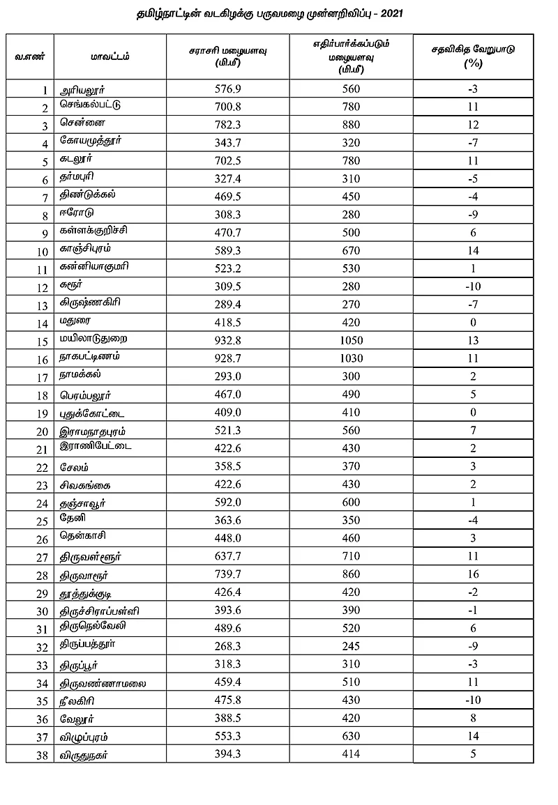 முன்னறிவிப்பு மாவட்டங்கள் வாரியாக