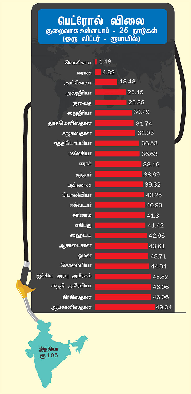 இந்தியாவுக்கு வருமா ஒரு ரூபாய் பெட்ரோல்?