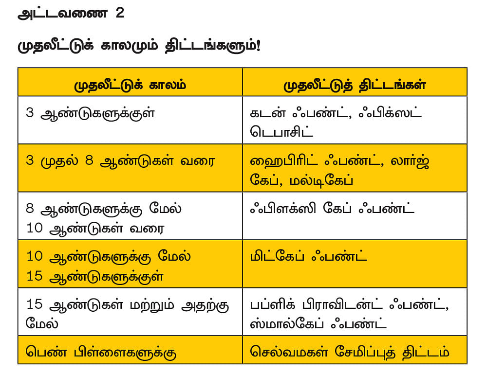 குழந்தைகளின் படிப்புக்கும் திருமணத்துக்கும் சுலபமாகப் பணம் சேர்க்கும் வழிகள்!
