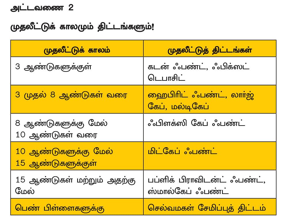 குழந்தைகளின் படிப்புக்கும் திருமணத்துக்கும் சுலபமாகப் பணம் சேர்க்கும் வழிகள்!