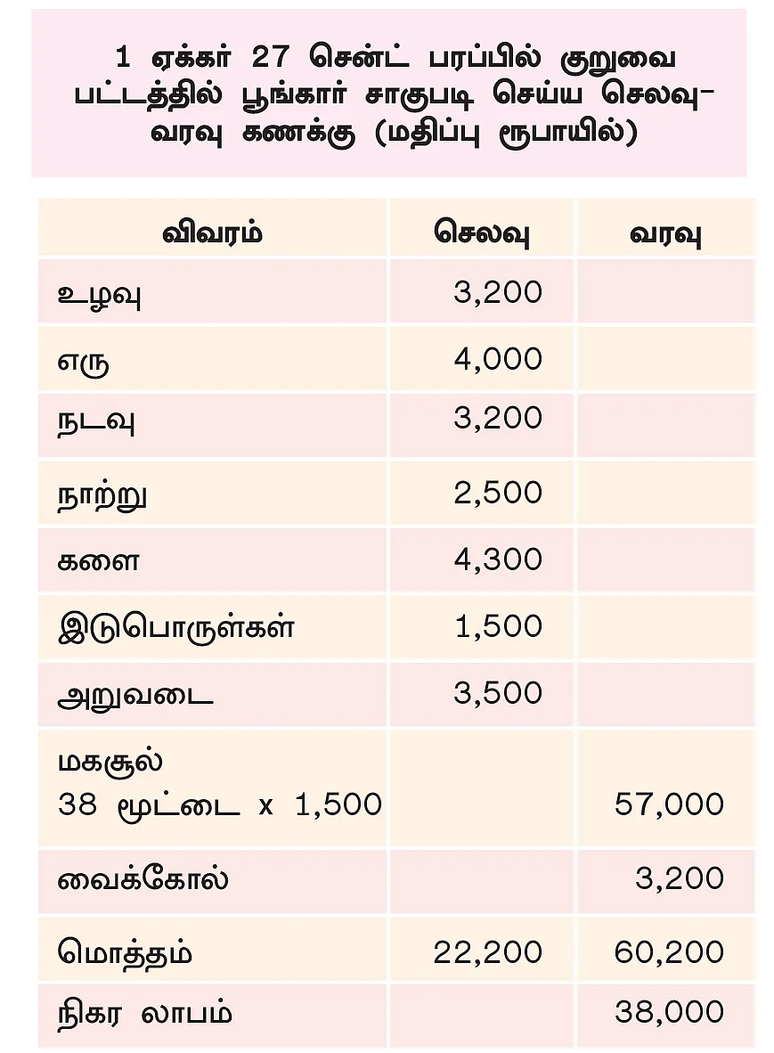 1 ஏக்கர் 27 சென்ட்...
இருபோகம்...
ரூ.87,000 லாபம்!
பாரம்பர்ய நெல் சாகுபடியில்
பலே வருமானம்!
