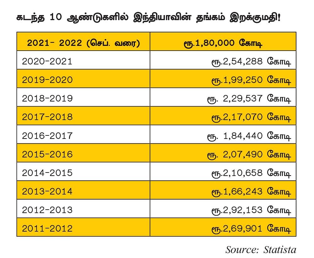ஒரு பவுன் ரூ.1 லட்சம்..? அதிர வைக்கும் அலசல் ரிப்போர்ட் 