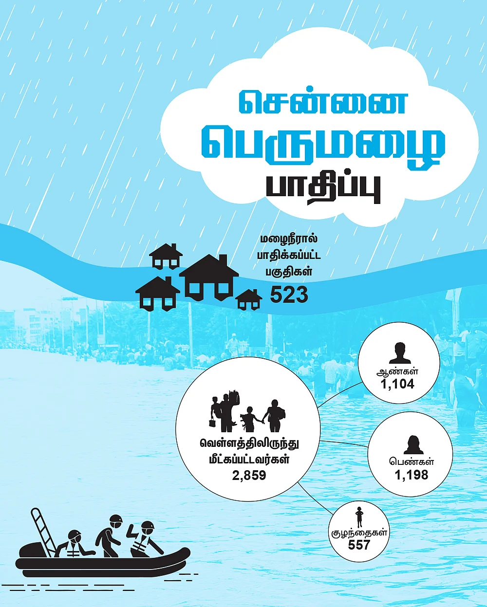 சென்னை பெருமழை பாதிப்பு