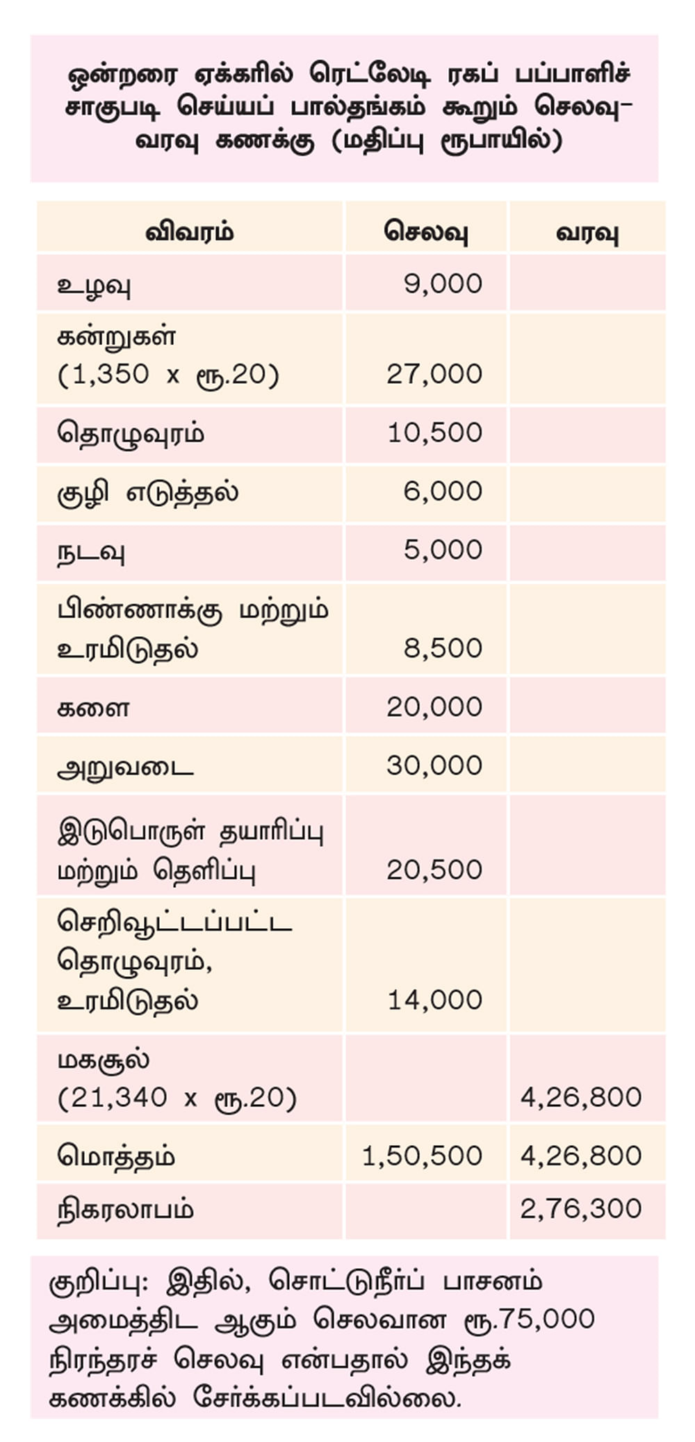 செலவு/வரவு கணக்கு