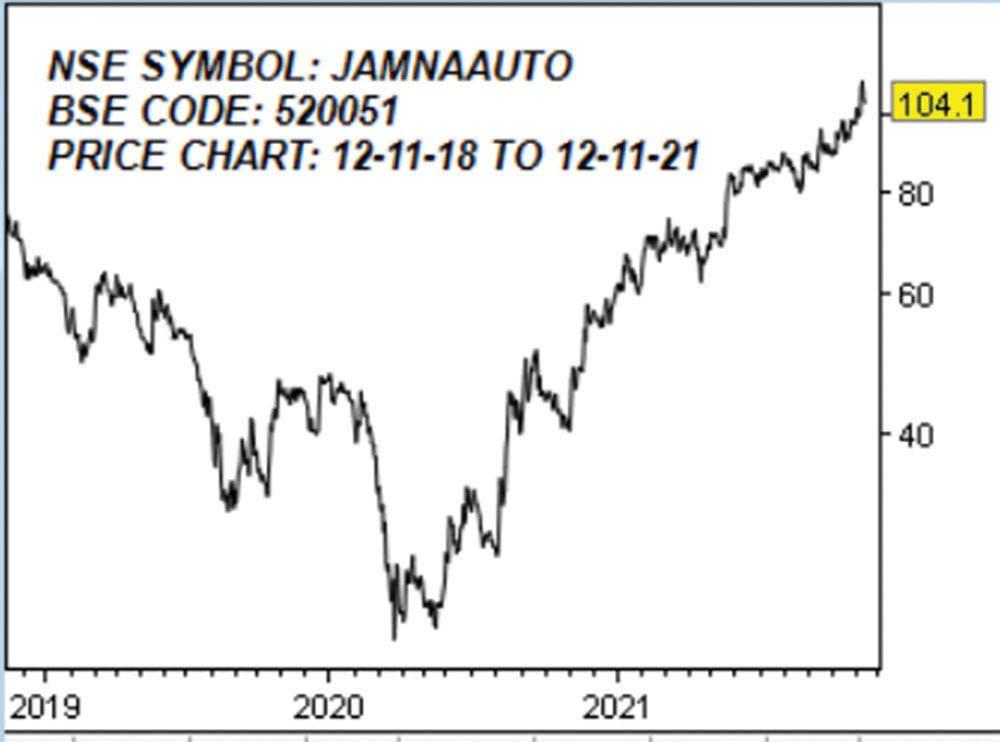 ஜம்னா ஆட்டோ இண்டஸ்ட்ரீஸ் லிமிடெட்! (NSE SYMBOL: JAMNAAUTO,
BSE CODE: 520051)