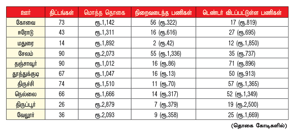 ரூ.17,590 கோடி ஸ்மார்ட் இல்லாத திட்டம்... அலட்சியத்துக்கு யார் பொறுப்பு?
