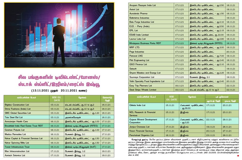 சில பங்குகளின் டிவிடெண்ட்/போனஸ்/ஸ்டாக் ஸ்ப்ளிட்/இஜிஎம்/ரைட்ஸ் இஷ்யூ 